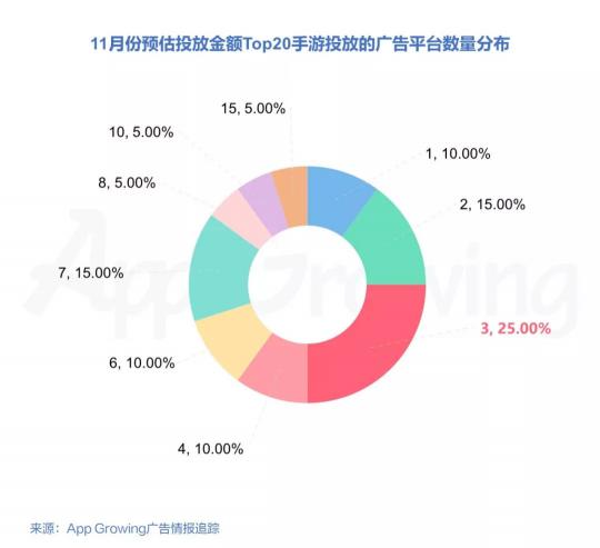 2018年11月份手游行业买量趋势洞察