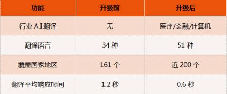 讯飞翻译机2.0四大“新译”升级，新增行业A.I.翻译