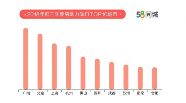 58同城发布中国卓越雇主报告：广州劳动力缺口最大 上海求职者期望薪资最高