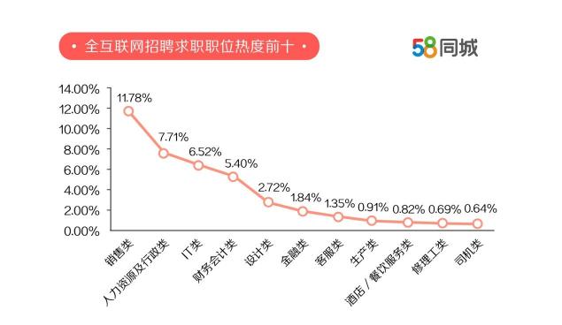 58同城发布中国卓越雇主报告：广州劳动力缺口最大 上海求职者期望薪资最高