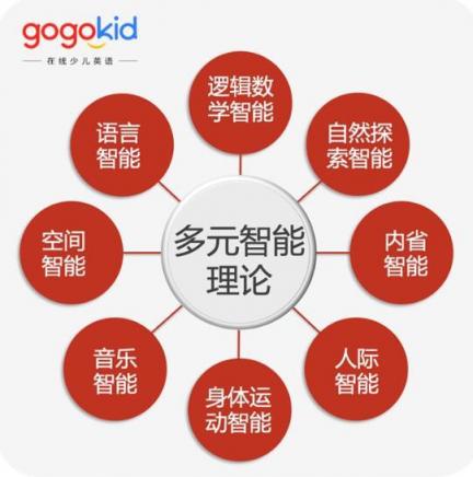 gogokid培养孩子自信心，让孩子多元化发展