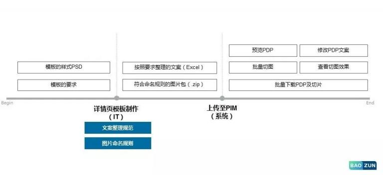 科技赋能运营，宝尊PIM为电商大促减压！