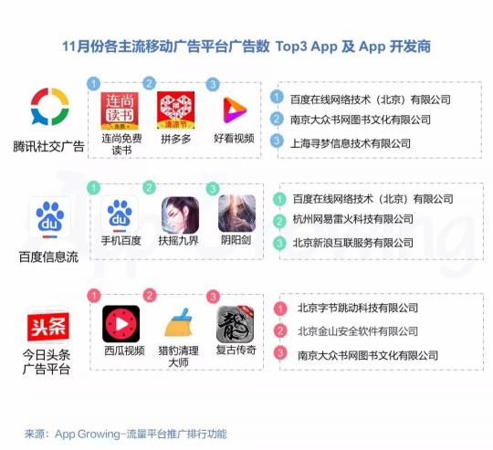 有米科技：11月各大移动广告平台推广趋势洞察