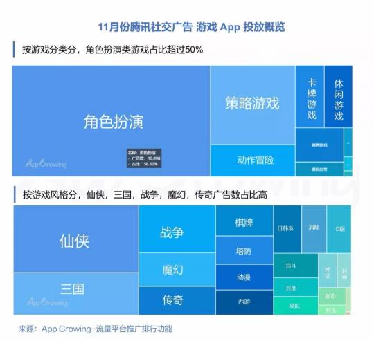 有米科技：11月各大移动广告平台推广趋势洞察