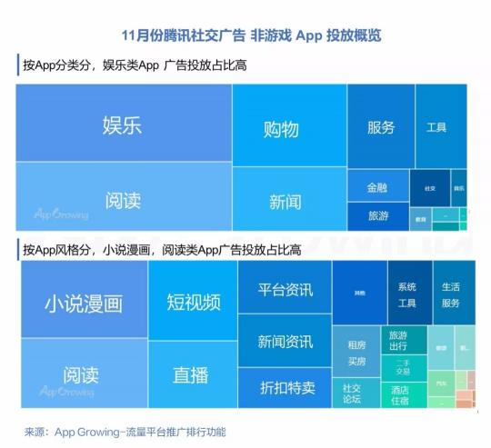 有米科技：11月各大移动广告平台推广趋势洞察