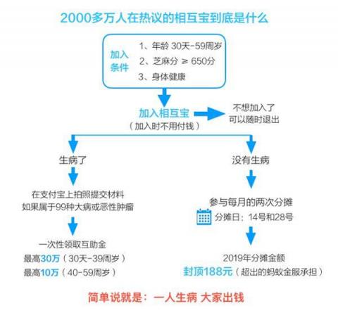 相互宝迎来首个扣款日，网友晒单：用3分钱做公益