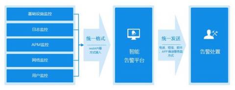 云智慧AIOps智能运维应用实战之统一告警