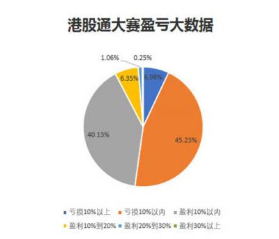 腾讯炒股大赛的背后：两地交易所牵手富途打造浸入式投资者教育