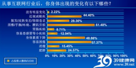 “猝死”成为3000万创业者的魔咒，颈椎健康问题不容忽视