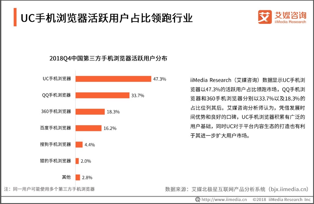 艾媒咨询：UC浏览器活跃用户占比领跑行业，用户年轻化趋势明显