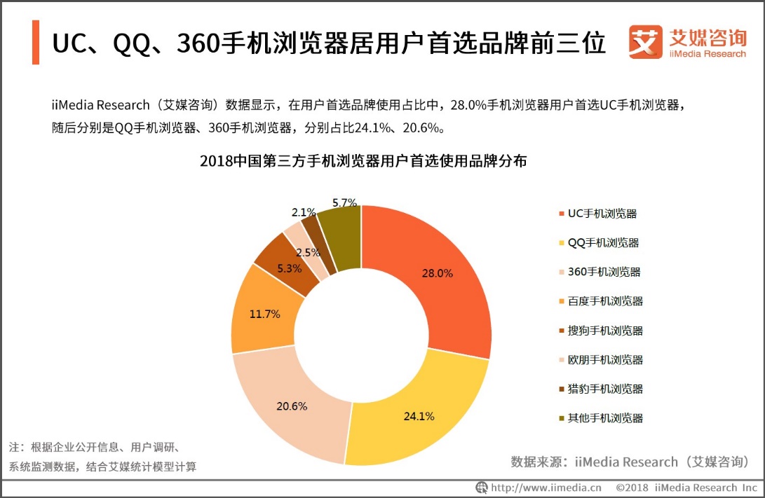 艾媒咨询：UC浏览器活跃用户占比领跑行业，用户年轻化趋势明显