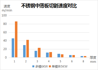 速度、厚度、能耗比拼，单模块激光器较多模激光器优势何在？