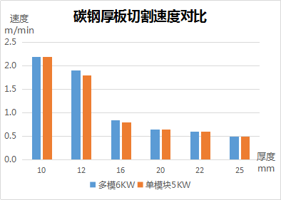 速度、厚度、能耗比拼，单模块激光器较多模激光器优势何在？