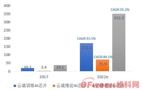 2019中国AI芯片行业发展现状及行业前景分析(图)