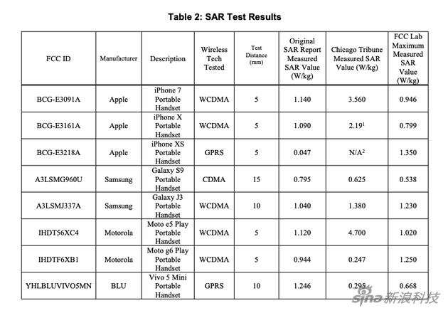 FCC的测试结果，涉及iPhone 7，三星S9，以及vivo和moto款手机