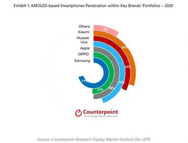 AMOLED屏幕智能手机市场出货量（图片来源Counterpoint）