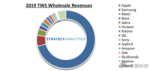 2019年真无线耳机市场各厂商的营收占比