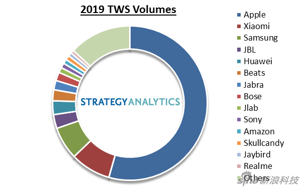 2019年真无线二级市场各家出货量占比