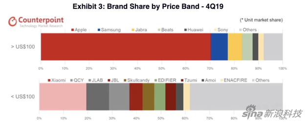 按价格划分，苹果也是100美元以上产品（高端市场）的主角