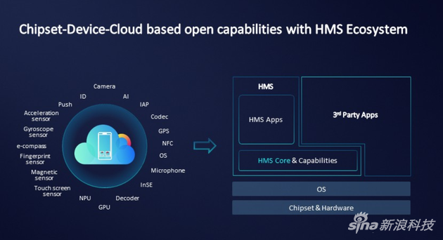 华为HMS所包含的项目
