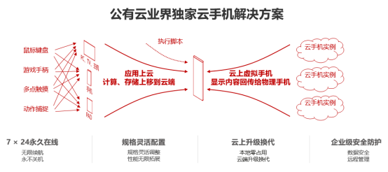 把手机放在云上是一种怎样的体验？