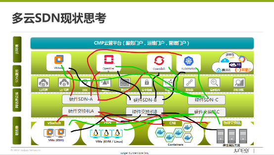 多云互联的现实困境与开源SDN之路