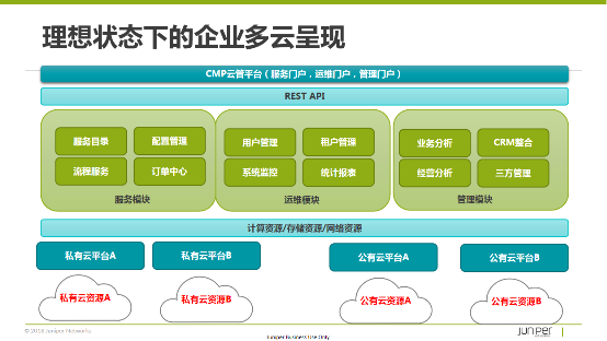 多云互联的现实困境与开源SDN之路