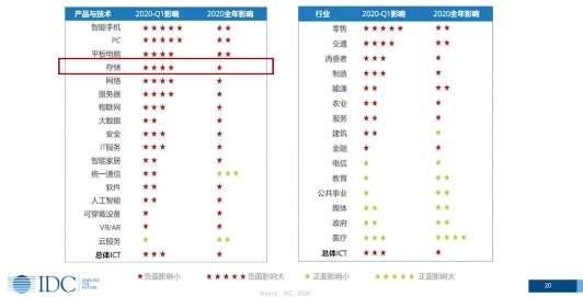 IDC预测：疫情之下人工智能增长10%，带动分布式存储增长