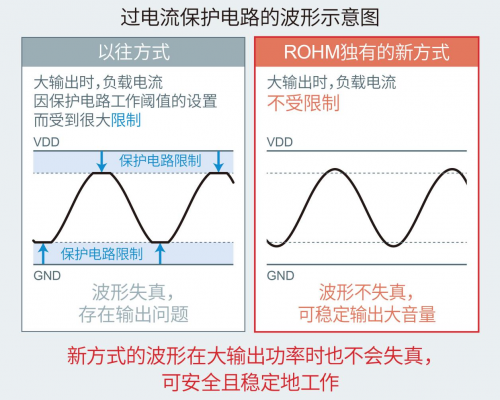 ROHM推出车载仪表盘用2.8W大输出扬声器放大器“BD783xxEFJ-M”