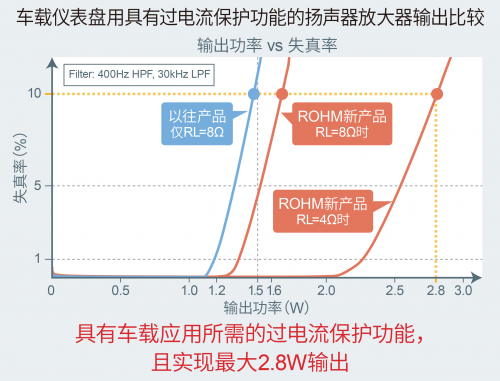 ROHM推出车载仪表盘用2.8W大输出扬声器放大器“BD783xxEFJ-M”