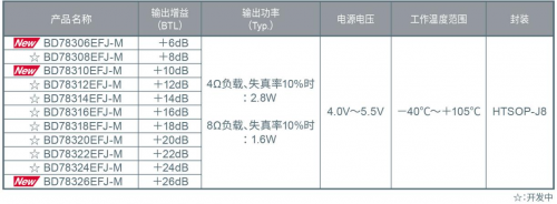 ROHM推出车载仪表盘用2.8W大输出扬声器放大器“BD783xxEFJ-M”