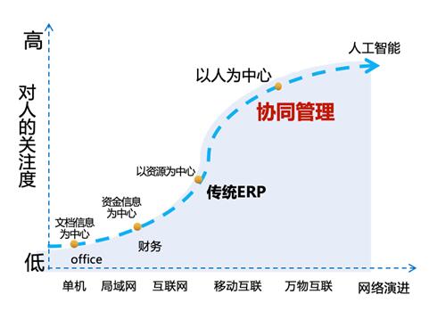 欢迎你！全面上云、迅速崛起的千亿级协同管理软件生态