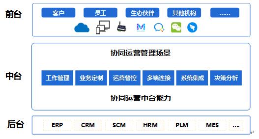 欢迎你！全面上云、迅速崛起的千亿级协同管理软件生态