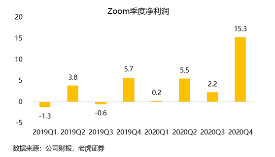 老虎证券：Zoom估值过高吓退投资者 业务单一或成隐患