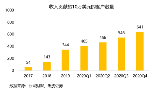 老虎证券：Zoom估值过高吓退投资者 业务单一或成隐患