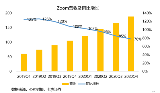 老虎证券：Zoom估值过高吓退投资者 业务单一或成隐患