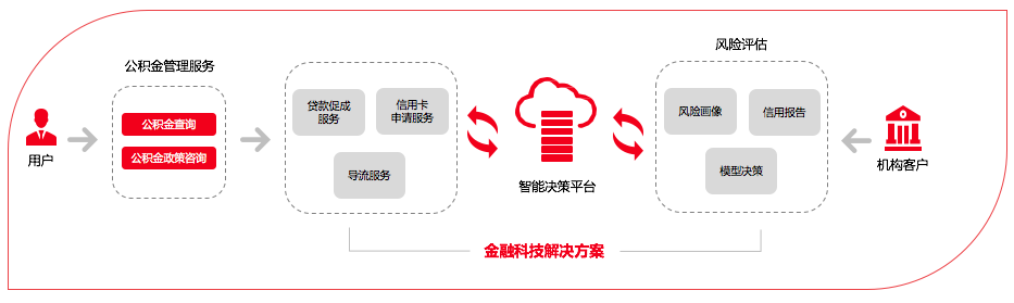 《银行家报告》重点关注金融科技51公积金管家持续推进银企合作