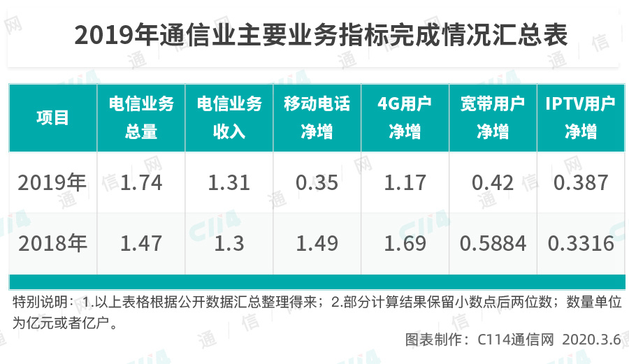 2019年通信业主要业务指标完成情况汇总表