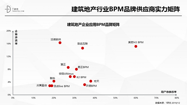 奥哲·H3 BPM强势上榜T研究BPM行业报告，居竞争格局领导者象限