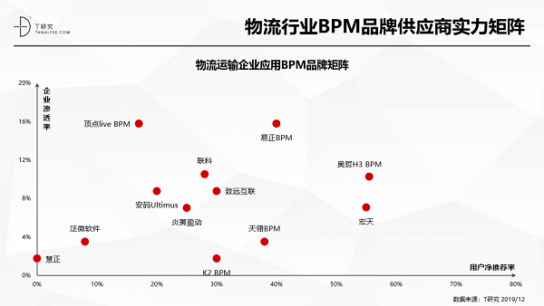 奥哲·H3 BPM强势上榜T研究BPM行业报告，居竞争格局领导者象限