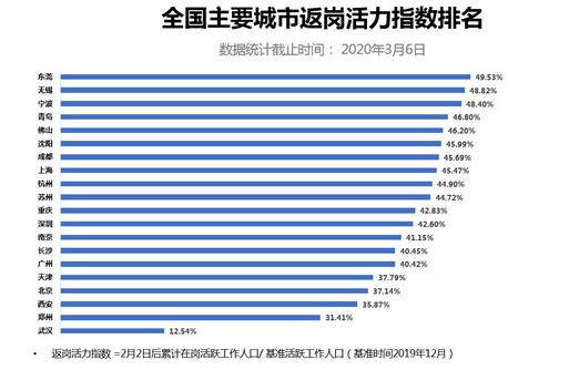 高德出行暖报：全国多个城市返岗人数比例超四成 安心打车津贴助力通勤