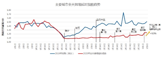 高德出行暖报：全国多个城市返岗人数比例超四成 安心打车津贴助力通勤