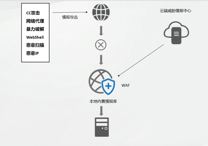 混合攻击来了，WAF 进入多引擎时代