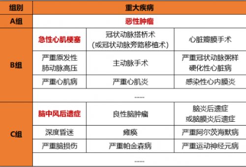 保障165种疾病，保费低，还能返保费！史上最良心的重疾险了解一下！