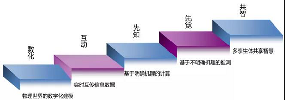 从黑客帝国到数字孪生，安世亚太带你历游数字世界