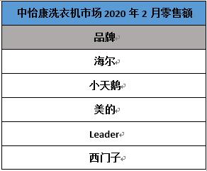 2月份额：洗衣机行业又一匹黑马，排名超西门子