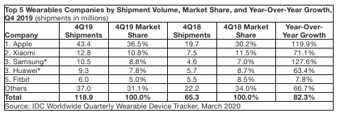 前五大可穿戴设备公司，2019第四季度数据
