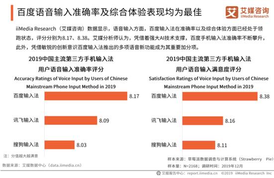 日均语音请求量破10亿次大关 百度输入法刷新行业记录