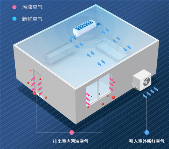 为什么只有海信空调敢承诺“开机3分钟，满屋是新风”？