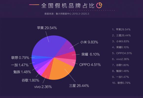 鲁大师315假机报告发布：“称霸”的还是这些机型！